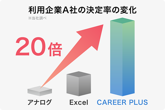 利用企業A社の決定率の変化